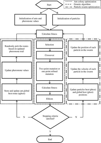 Figure 3. The proposed hybrid GA-ACO-PSO algorithm.