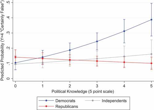 Figure 6. Party ID X knowledge interaction, ‘American tackle football is safe during high school’.