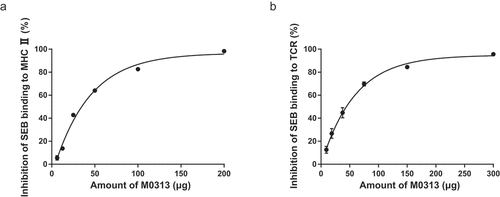 Figure 6. Inhibition of SEB binding to MHC II and TCR. (a) Inhibition of SEB binding to MHC II. Raji cells were incubated with 20 µg SEB and two continuous diluents of M0313 at amounts ranging from 6.25 to 200 µg. (b) Inhibition of SEB binding to TCR. Mouse splenic lymphocytes (5 × 105 cells) were incubated with 30 µg SEB and two continuous diluents of M0313 at amounts ranging from 9.38 to 300 µg.