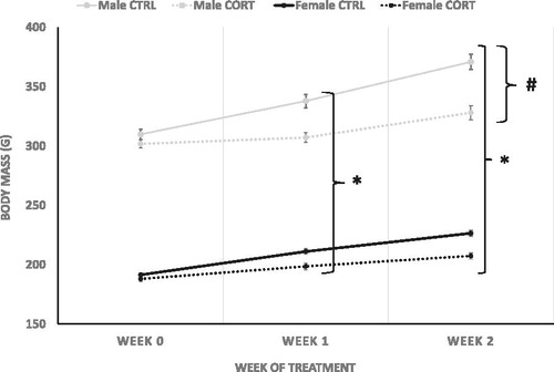 Figure 1. Total body weight (g). CORT treatment inhibited weight gain in male and female rats after a week of treatment (Treatment * Sex Interaction: *=0.026) and continued through experiment end (Treatment * Sex Interaction: *=0.018). #=0.0001, males weighed more than females.