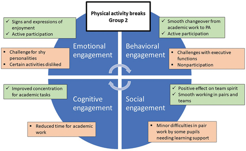 Figure 2. Summary of main results of teacher experiences and perceptions of student engagement in the physical activity break group