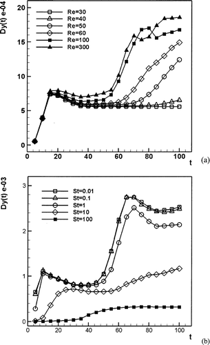 FIG. 8 Time-dependent particle dispersion in the vertical direction: (a) St = 4 in various flows (Re = 30 ∼ 300); (b) different particles in the flow: Re = 100.