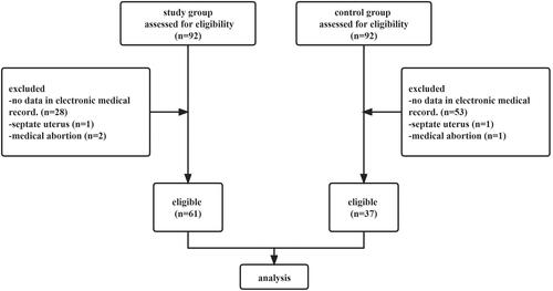 Figure 2. Flow diagram of study.