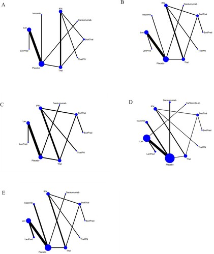 Figure 3. A. Network plot of pairwise comparisons of regimens on 6,12,18 months OS. B. Network plot of pairwise comparisons of regimens on 24, 30 months OS. C. Network plot of pairwise comparisons of regimens on 36,42,48 months OS. D. Network plot of pairwise comparisons of regimens on 6, 12, 18, 24, 30, 36 months PFS. E. Network plot of pairwise comparisons of regimens on 42 months PFS. CarfilzomibLen: Carfilzomib-lenalidomide; BortThal: bortezomib-thalidomide; IFN: interferon; LenPred: lenalidomide- prednisone; Thal: thalidomide; ThalIFN: thalidomide- interferon.