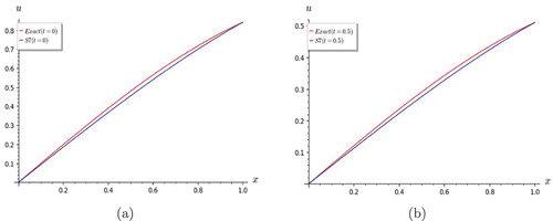Figure 10. Graphs of Lin and non-homogeneous telegraph equation. Comparison of S7 with the exact solution for (a) t = 0 and (b) t = 0.5.