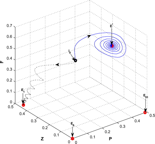 Figure 9. The figure depicts asymptotically stable behavior at positive interior equilibrium point E∗ of system (Equation 1) for r = 1.6 and μ3=0.12 with other parametric values as given in Table 2 ( Blue solid line). The trajectory (Black dotted line) shows stable behavior around the planktivorous fish free equilibrium point E1 of system (Equation 1) for r = 1.6 and μ3=.3 with other parametric values as given in Table 2.