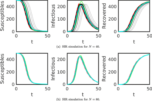 Figure 1. SIR simulations for β=0.001, γ=0.1 and with N=40 and N=80 grid points. The red dashed curve is the high accuracy numerical solution, solved using the variable order, variable stepsize Runge–Kutta method as implemented in Matlab’s ode15s. The green dotted curve is the non-GP-based Forward Euler. The grey curves are all the realizations of the GP-based ensemble and the cyan curve is the pointwise average of the ensemble.