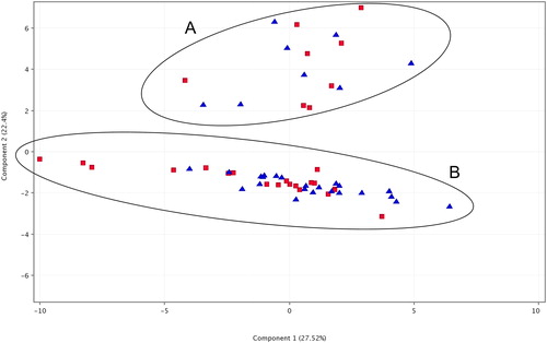 Figure 5. Principal Component Analysis (PCA) of samples from the two analysed populations based on GC/MS data for compound abundances. Red squares indicate samples from population Godech; blue triangles indicate samples from population Izvor. The two ellipses marked with A and B indicate the observed two clusters corresponding to the two different chemotypes.