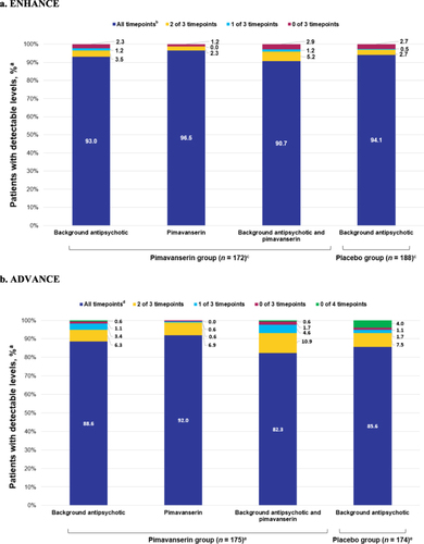 Figure 2 Adherence to background antipsychotic and pimavanserin during study treatment (safety population) for (A) ENHANCE and (B) ADVANCE studies. aAs assessed by blood samples taken during study visits; bThree time points were collected; cIncludes only patients for whom all 3 postbaseline assessments were analyzable; dSamples were collected at a total of 4 postbaseline time points; eIncludes only patients for whom all 4 postbaseline samples were analyzable.