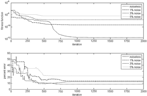 Figure 5. Sample of the fitness function values and percent error as function of iteration.