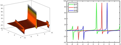 Figure 12. 3-D And 2-D graphical illustration the solution Equation(3.11)(3.11) u(x,y,z,t)=a0+λ  tan (λ(x+ky+mz−vt))±−λ(−λ2β+μ2)λsec λ(x+ky+mz−vt))(3.11) for values μ=0,λ=0.5,v=1,y=1,z=1,−10≤x≤10,0≤t≤5.