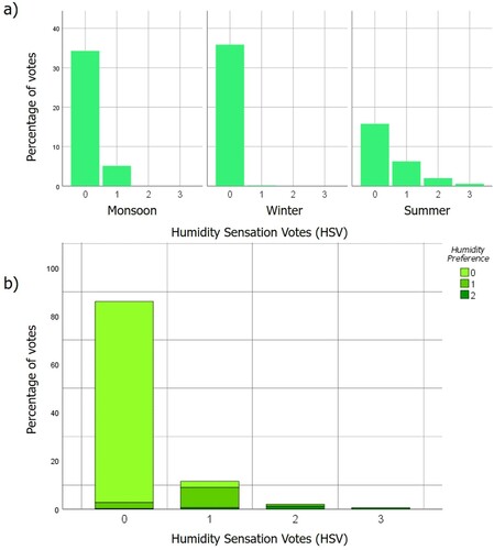 Figure 6. (a) Seasonal distribution of HSV. (b) Cross-tabulation of subjective humidity votes.