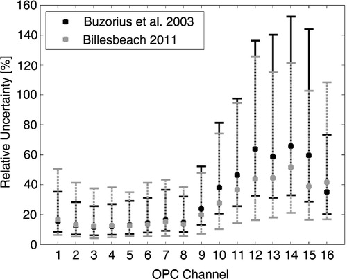 Fig. 2 Relative flux uncertainty due to limited counting statistics (black) and flux uncertainty due to random instrument noise (grey). Median values are denoted by squares with IQR error bars.