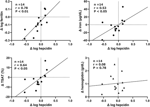 Figure 4 Relationship between the change in log hepcidin and the change in log ferritin, iron, transferrin saturation (TSAT), or hemoglobin at week 12. r, correlation coefficient.