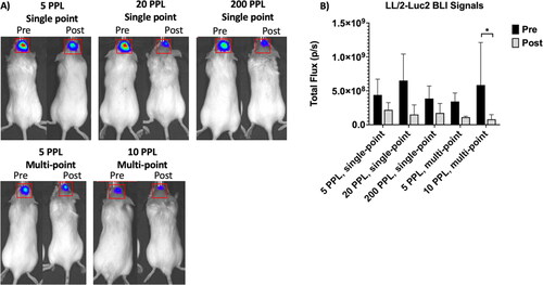 Figure 2. Representative pre- and post-treatment BLI images for all (A) Treatment groups and (B) pre- and post-treatment flux (p/s) for all treatment groups. BLI signals were reduced after histotripsy treatment for all treatment levels, with a significant reduction in the 10 PPL multi-point treatment group.