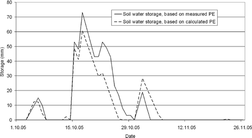Fig. 10 Soil water recharge in October and November 2005 based on rainfall data combined with measured and calculated evapotranspiration values. The point of soil saturation, 350 mm, is not reached. Rain received before October has already evaporated at this point. The discrepancy between the two curves can be explained by measurement problems.