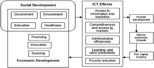 Figure 3. Model of IT for development (Qureshi, Citation2005, p. 506).