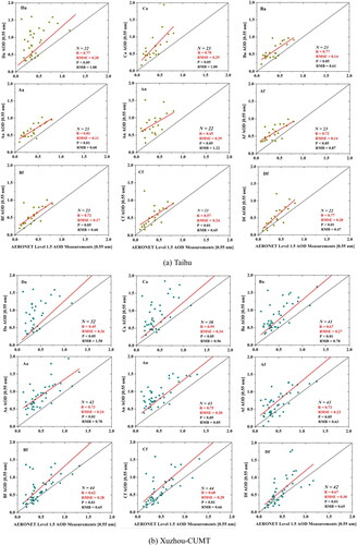 Figure 9. Comparison of the MISR AOD retrieval and the AERONET observations (N is the number of verification points).