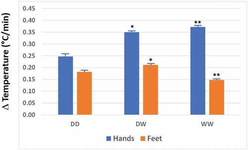 Figure 3. Mean ± SE rates of change (Δ) of temperatures (°C/min) of the hands and feet for the DD (dry-dry), DW (dry-wet), and WW (wet-wet) conditions. * and ** indicate significant differences between the hands and feet for the DW and WW conditions, respectively.