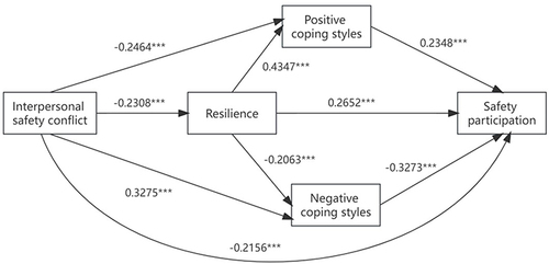 Figure 7 Mediating roles of resilience and coping styles affect between ISC and SP. ***P < 0.001.