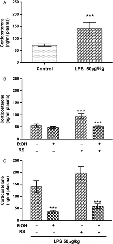 Figure 1.  (A) Effect of LPS (i.p. 50 μg/kg) on plasma corticosterone concentrations 1 h after injection. (B) Effect of repetitive ethanol (EtOH) and/or repetitive RS on plasma corticosterone concentrations. (C) Effect of repetitive ethanol (EtOH) and/or repetitive RS on plasma corticosterone concentrations in rats injected with LPS. Values represent mean ± SEM (n = 6–8 rats per group). ***p < 0.001 vs. respective control group without EtOH. ^^^p < 0.001 vs. respective control group without RS. Data were evaluated by (A) Student's t-test and (B,C) two-way ANOVA followed by Tukey's post-test.