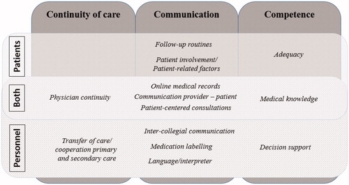Figure 1. Categories (continuity of care, communication and competence) and subcategories important for safety in primary health care, derived from qualitative analysis of patients, PCP and practice managers. With flaws in these, risks were thought to be greater and if these were strengthened the risks could be reduced (2010–2017).
