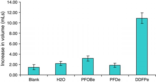 Figure 5.  Volume increase upon heating 5 mL injections of the 3 PFC emulsions, the blank formulation, and water to 37°C.