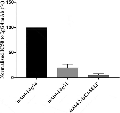 Figure 6. Both CD32A and CD32B play important roles in modulating antibody-mediated suppression of IgE secretion from human PBMCs. The IC50 of each antibody, mAb4-2-IgG4, mAb4-2-IgG1, and mAb4-2-IgG1-SELF in the suppression of IgE secretion from blood B cells were measured in the presence of IL-4. The calculated IC50 for each antibody was normalized to and expressed as a percentage of that of mAb4-2-IgG4. The lower the percentage, the higher the potency is relative to the IgG4 antibody.