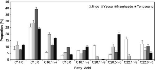 Figure 7. Regional variation in the major fatty acid composition of young anchovies (E. japonicus) in the southern waters of Korea.