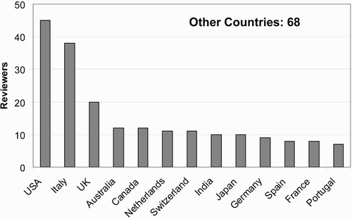 Figure 1 Geographical origin of JHR Reviewers by country, 1 January to 30 November 2009