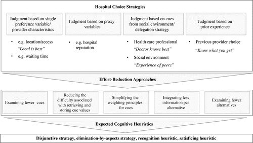 Figure 2. Expected cognitive heuristics in hospital choice derived from evidence of hospital choice strategies.