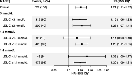 Figure 1 Primary cardiovascular outcome associated with NSAID use vs non-use in myocardial infarction survivors, by baseline LDL-C levels. *Adjusted for age, sex, categorical DANCAMI score, inflammatory rheumatic disease, degenerative rheumatic disease, and concomitant medications. †A composite of recurrent myocardial infarction, ischemic stroke, and all-cause death. a6,953 patients with LDL-C <1.8 mmol/L and 43,620 patients with LDL-C ≥1.8 mmol/L. b2,944 patients with LDL-C <1.4 mmol/L and 47,629 patients with LDL-C ≥1.4 mmol/L.