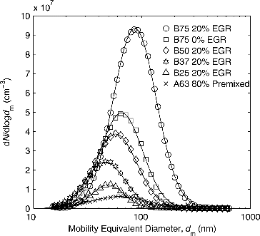 FIG. 2. Undenuded SMPS size distributions, corrected by dilution ratio of 11:1.