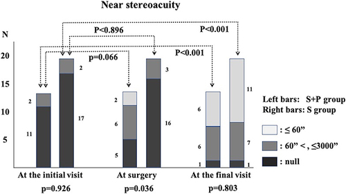 Figure 1 Comparisons in near stereoacuity between group treated with surgery alone and group treated with surgery and prism adaptation.