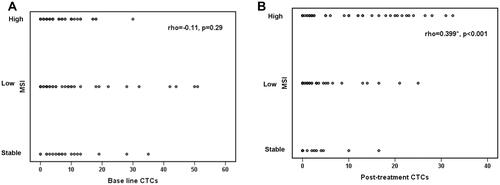 Figure 4 Correlation between MSI and CTCs count (Baseline and post-treatment). (A) Non-significant negative correlation between MSI-high and increase in number of base line CTCs (rho=−0.11, p=0.29). (B) shows significant positive correlation between MSI-high and increase in number of post-treatment CTCs (rho=0.399, p<0.001).