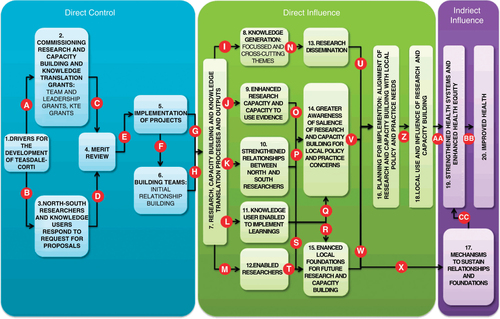 Fig. 2 Detailed Theory of Change of the Teasdale-Corti Program.