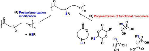Figure 9. Synthetic strategies for the synthesis of pendant thiol-functionalized polyesters.