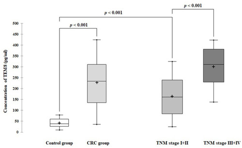 Figure 2 Serum TEM8 concentration in colorectal cancer (CRC) patients and control groups.