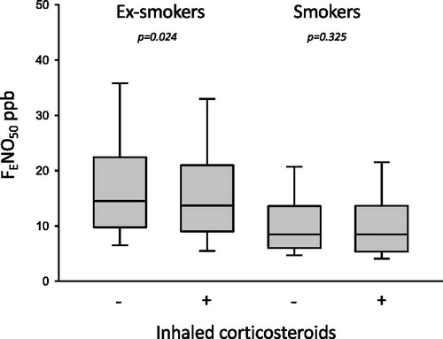 Figure 3. The FENO50 values in ex-smokers and smokers according to usage of ICS. Ex-smokers had a significantly lower FENO50 value statistically when treated with ICS, while no difference was found in smokers.