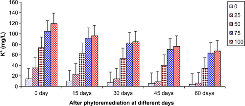 Figure 8. Change in K+ of paper mill effluent after phytoremediation using T. natans at different days.