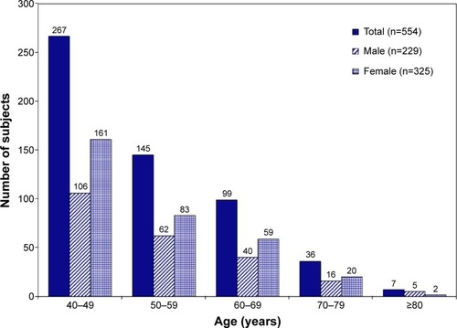 Figure 1 Age distribution of entire study population based on sex.