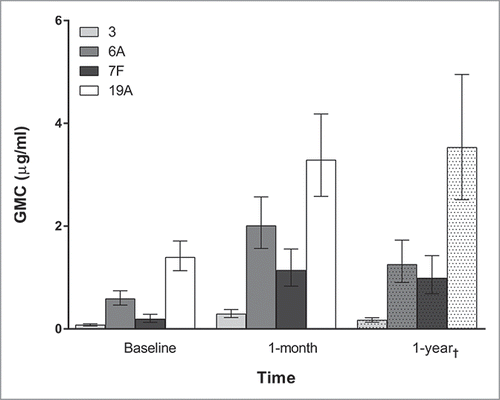 Figure 1. Antibody geometric mean concentrations (GMCs) for each serotype grouped by time since PCV-13 receipt. Bars represent 95% confidence intervals. †One year GMCs are from a different group of subjects (Group 2) than the baseline and one month GMCs (Group 1).