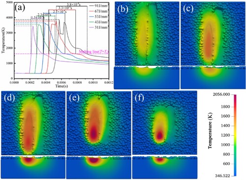 Figure 3. The simulated temperature distribution and single-layer multi-track isothermograms of LPBF Hastelloy X, located at the bottom of the powder bed, are presented for various laser energy densities. (a) depicts the single-point temperature distribution at the bottom of the powder bed, followed by the isothermograms corresponding to laser energy densities of (b) 31 J/mm3, (c) 43 J/mm3, (d) 53 J/mm3, (e) 67 J/mm3, and (f) 91 J/mm3.