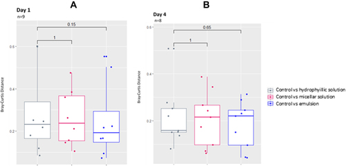 Figure 3 Bray–Curtis distances after 24 hours (Day 1) and 4 days (Day 4) of application of the hydrophilic solution, the micellar solution, or the emulsion versus their controls. (A) Bray–Curtis distances on Day 1; (B) Bray–Curtis distances on Day 4. The p-value was calculated with a paired Wilcoxon test.