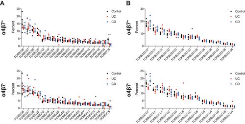 Figure 4 TRB gene usage in control subjects and IBD patients. Comparison of usage of the (A) TRBV genes and (B) TRBJ family genes in α4β7+ (top panel) and α4β7− (bottom panel) memory T cells in control subjects, patients with UC and those with CD. For TRBV figures depict only genes with >1% frequency. **P value=0.002.