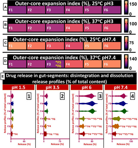 Figure 3 Microcapsule expansion (A–D) and drug release profiles (E) at pH 1.5 [E-1], pH 3.5 [E-2], pH 6 [E-3] and pH 7.4 [E-4]. Data are mean ± SEM, n = 3. *P<0.05, **P<0.01.