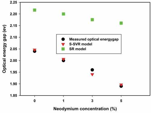 Figure 6. Effect of neodymium dopant on energy gap of thin film cuprous oxide semiconductor.