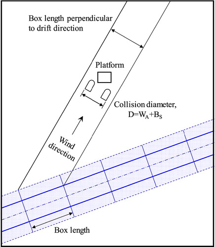 Figure 3. Calculating the frequency of collisions with drifting vessels.