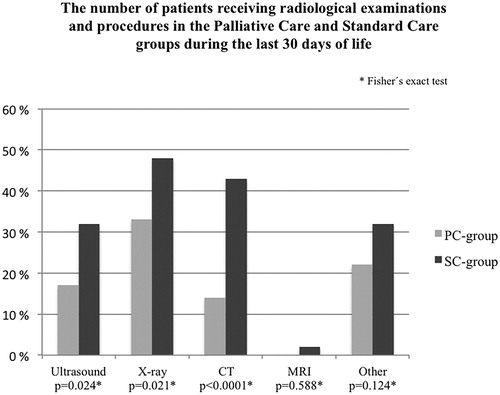 Figure 1. Number of patients receiving radiological examinations and procedures in the palliative care and standard care groups during the last 30 days of life.