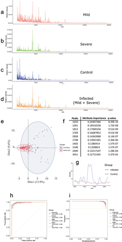 Figure 3. (a) MALDI-TOF MS mean spectrum of the saliva of the MILD/MODERATE group. (b) MALDI-TOF MS mean spectrum of the saliva of the SEVERE group. (c) MALDI-TOF MS mean spectrum of the saliva of the control group. (d) MALDI-TOF MS mean spectrum of the saliva of the infected group (MILD/MODERATE+SEVERE). (e) PCA for the control and infected groups. (f) The most ranked peaks after information gain filtering. (g) Spectra from the region of the highest ranked peak (1633). (h) Best ROC curves obtained from model training with control and infected samples. (i) Best PR curves obtained from model training with control and infected samples.